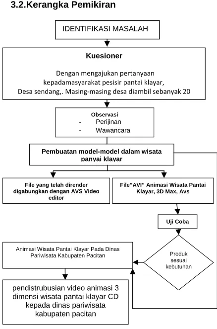 Gambar 3.3.Kerangka Pemikiran  