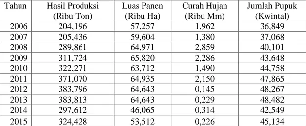 Tabel 4.1 Hasil produksi jagung di Kabupaten Simalungun. 