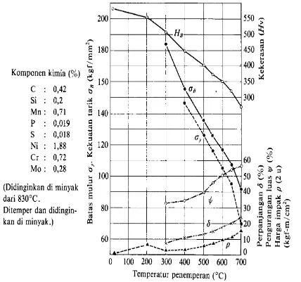 Gambar  6.2  Pengaruh  temperatur  penemperan  pada  sifat-sifat  mekanik  dan  bajamartensit yang ditemper