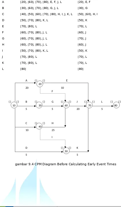 gambar 9.4 CPM Diagram Before Calculating Early Event Times