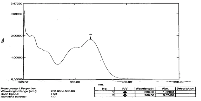 Gambar 4.1 Spektrum UV-VISIBLE Senyawa Hasil Isolasi 