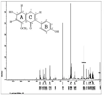 Gambar 4.3 Spektrum 1H-NMR Senyawa Hasil Isolasi 