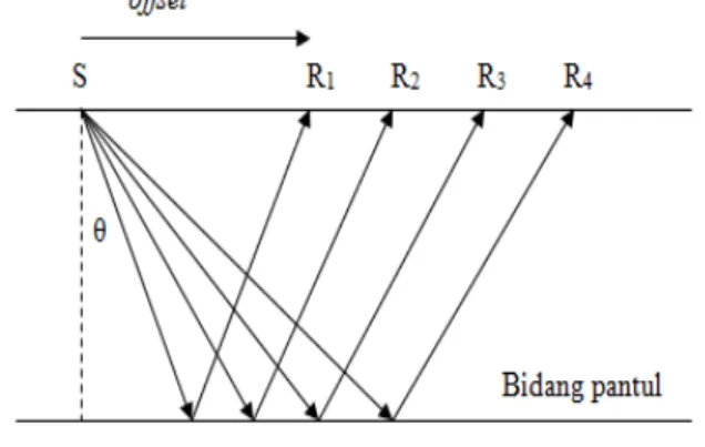 Gambar  1.  Hubungan  antara  offset  dan  sudut  datang  ( θ). Makin besar offset,   makin  besar pula sudut datangnya
