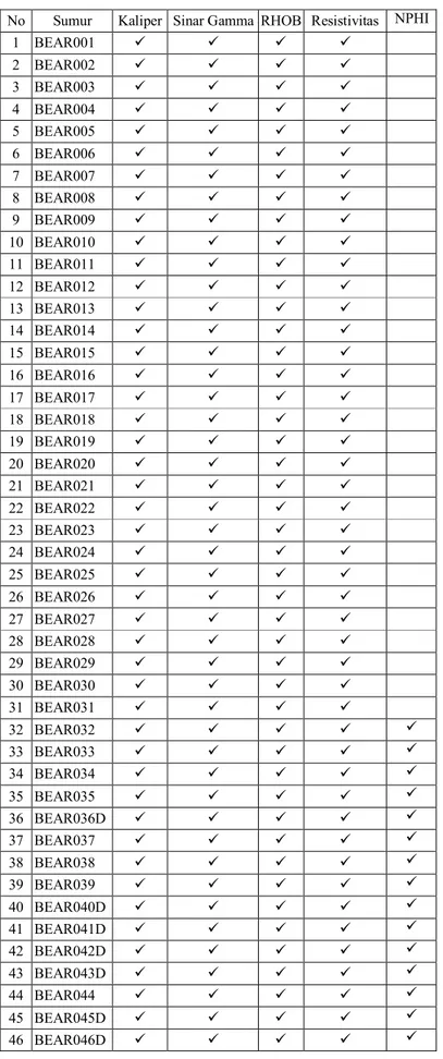 Tabel L.1 Daftar Log pada Setiap Sumur Lapangan “BEAR” 