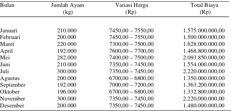 Tabel 6. Biaya Pembelian Ayam Hidup Selama Tahun 2005  