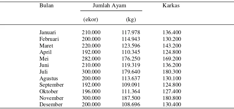 Tabel 7.  Jumlah Produksi Karkas Selama Tahun 2005 