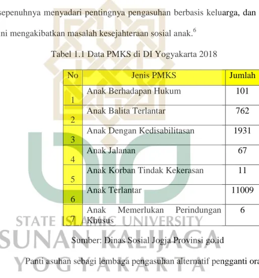 Tabel 1.1 Data PMKS di DI Yogyakarta 2018 