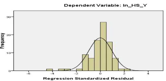 Gambar 4.1. Uji Normalitas Data dengan Histogram 