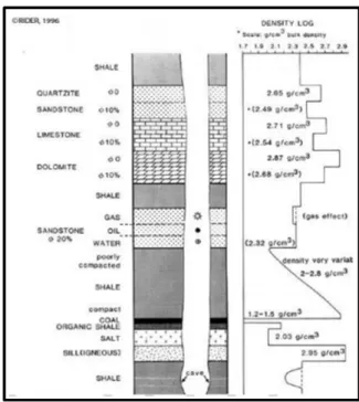 Gambar 2 Contoh Analisa Log Gamma Ray Efek  Perbedaan Litologi (Glover, 2007) 