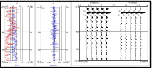 Gambar 1 Proses Well Seismic Tie Pada Sumur B-41 