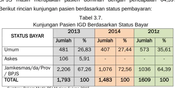 Gambar 3.2 . KUNJUNGAN PASIEN IGD 2013-2015 