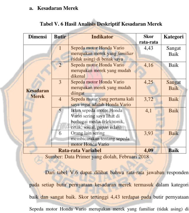 Tabel V. 6 Hasil Analisis Deskriptif Kesadaran Merek 