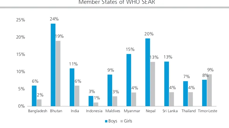 Figure E.5: Prevalence of smokeless tobacco use among 13–15 year olds by sex in  Member States of WHO SEAR