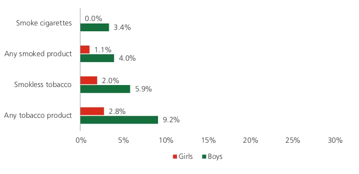 Figure 1.2: Prevalence of tobacco use among 13–15 year old students by sex in Bangladesh