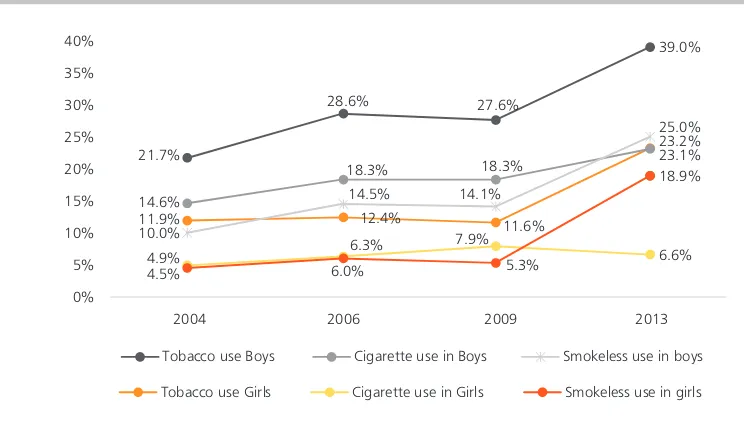 Figure 2.4: Trends in prevalence in 13–15 year old age group by sex and by type of tobacco products in Bhutan during 2004–2013