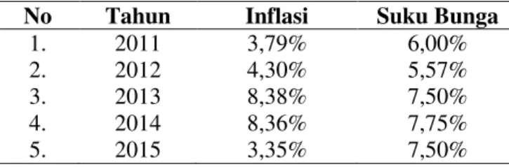 Tabel 14. Inflasi dan Suku Bunga 