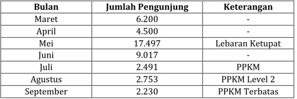 Tabel 1. Kunjungan Wisatawan Tahun 2021 