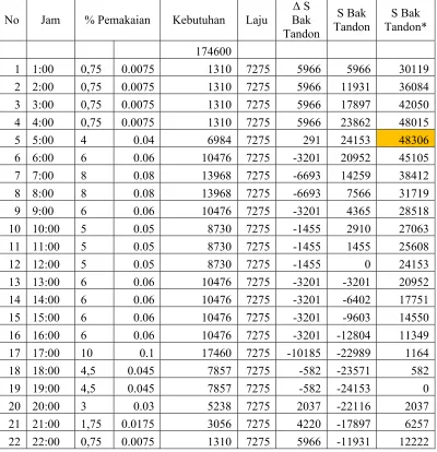 Tabel 4.15 Perhitungan Kapasitas Pompa dan Volume Bak TandonDesa 