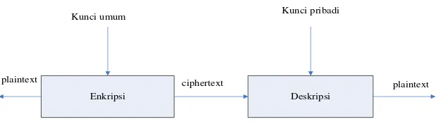 Gambar 2.4 Proses Enkripsi/Deskripsi Algoritma Asimetris 