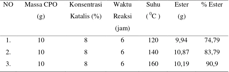 Tabel 4.1. Hasil Reaksi Transesterifikasi CPO dengan Variasi Suhu Reaksi 