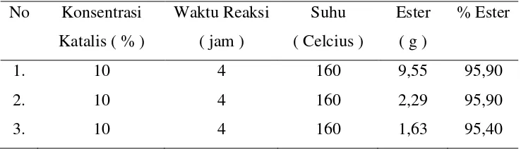 Tabel 4.1. Hasil Reaksi Transesterifikasi untuk Kestabilan Katalis 