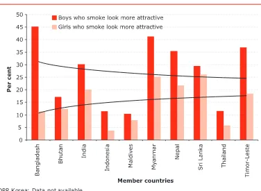Figure 2: Perception regarding smoking among students,  