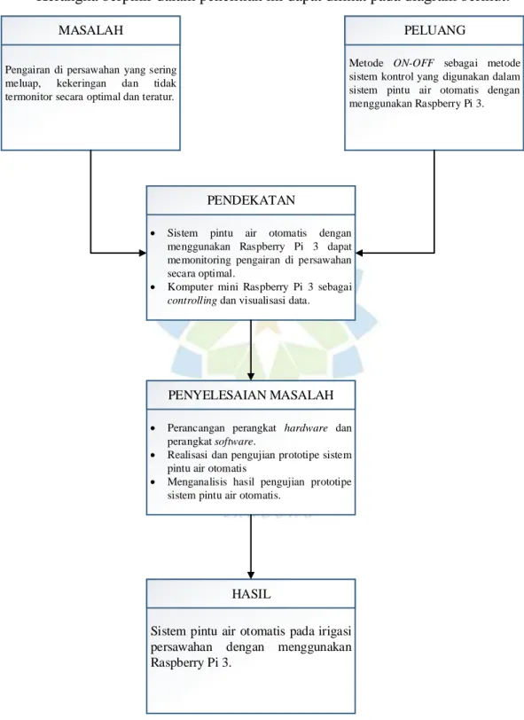 Gambar 1.1  Kerangka pemikiran. 