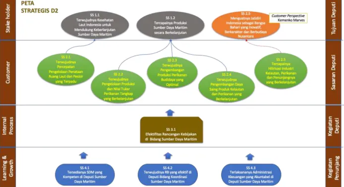 Gambar 2. Peta Strategis Deputi SD Maritim 2020-2024 
