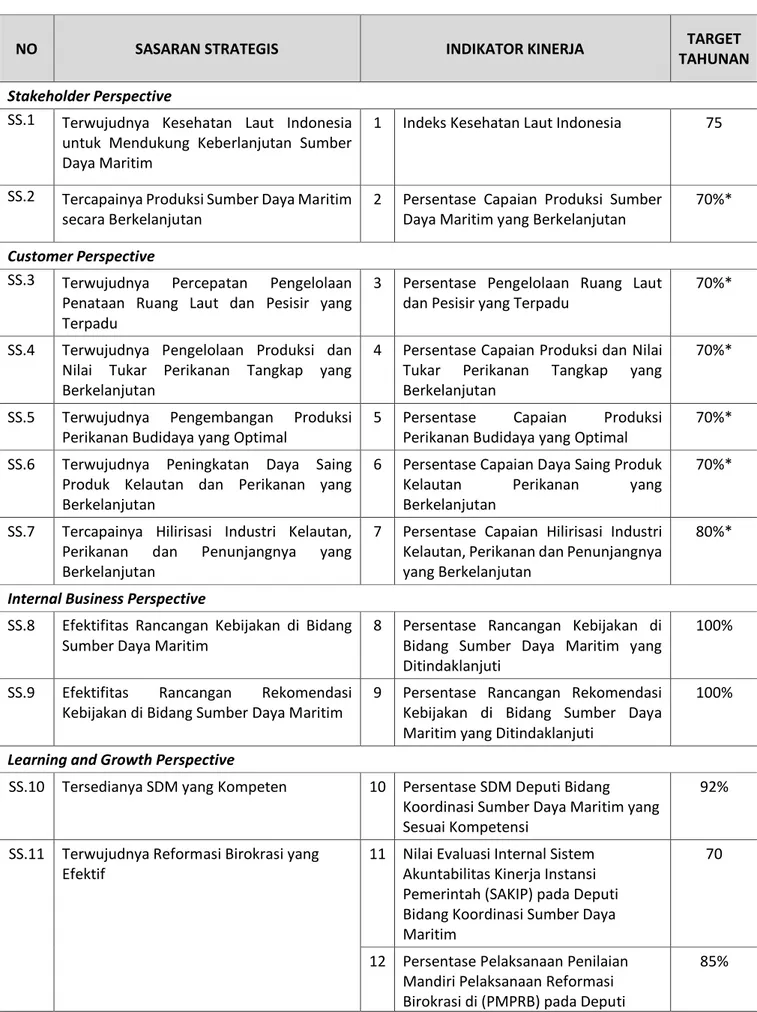 Tabel 2. SS, IKU dan Target Kinerja Deputi SD Maritim Tahun 2021 