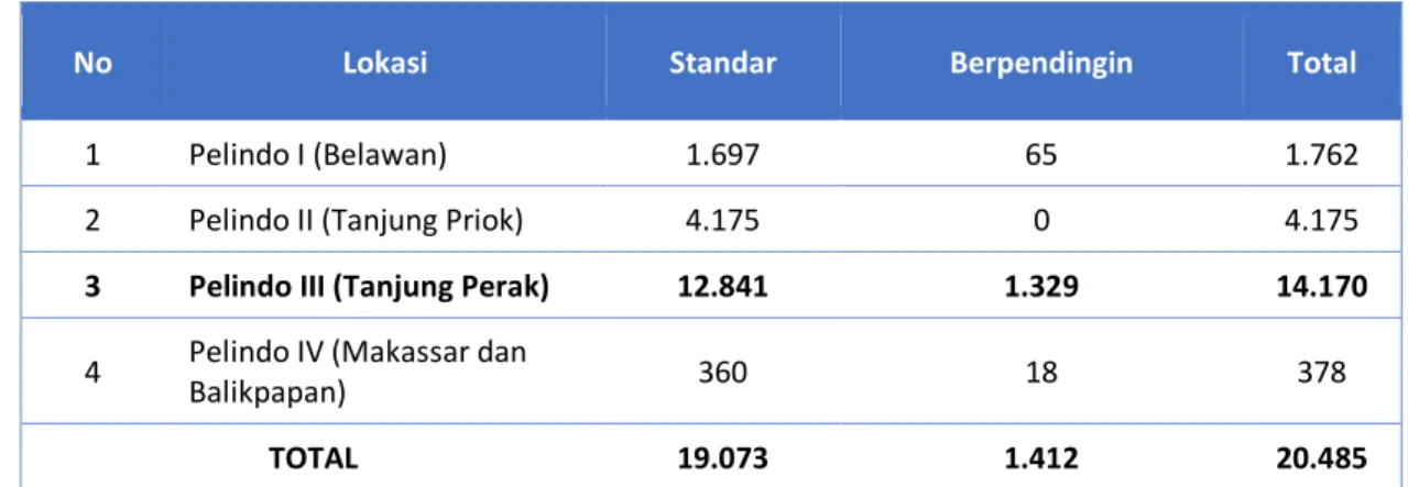Tabel 6. Data ketersediaan kontainer  kosong di Pelabuhan Pelindo I-IV 