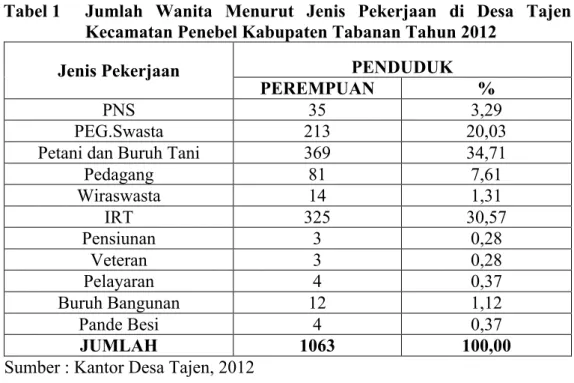 Tabel 1   Jumlah  Wanita  Menurut  Jenis  Pekerjaan  di  Desa  Tajen  Kecamatan Penebel Kabupaten Tabanan Tahun 2012 