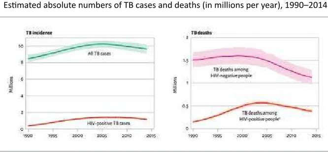 Figure 1: Esimated TB cases and deaths, 1990–2014