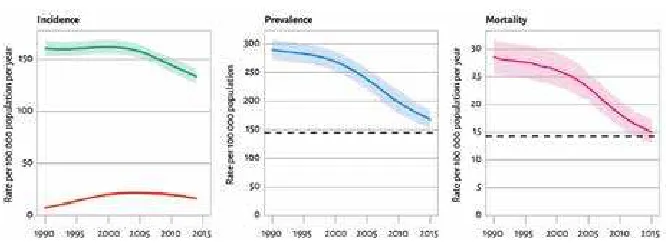 Figure 2: Global incidence, prevalence and mortality rates vs 2015 targetsprevalence and mortality rates by 2015 compared with 1990
