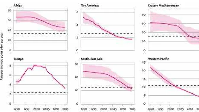 Figure 5: Mortality targets: three Regions on track 