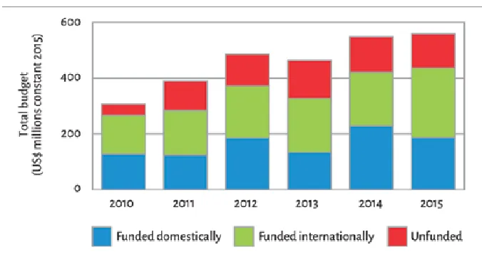 Table 2. Financing TB control 2015(a)