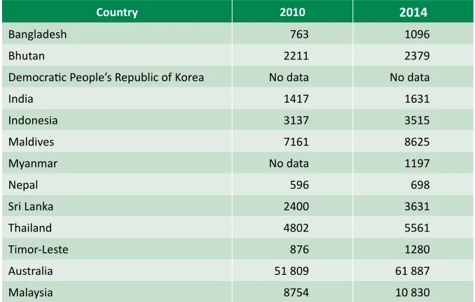 Table 3: GDP per capita – current US dollars