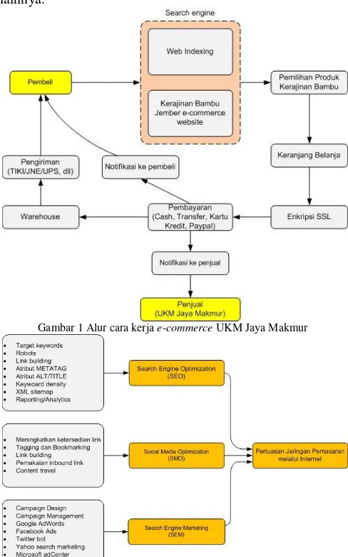 Gambar 1 Alur cara kerja e-commerce UKM Jaya Makmur 