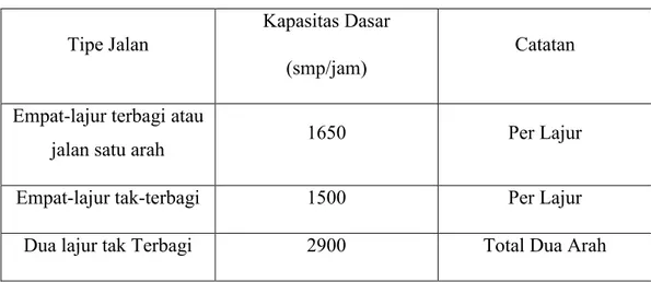 Tabel 2. 3 Kapasitas dasar (Co) 