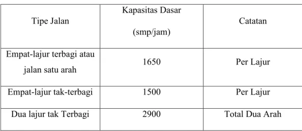 Tabel 2. 3 Kapasitas dasar (Co) 