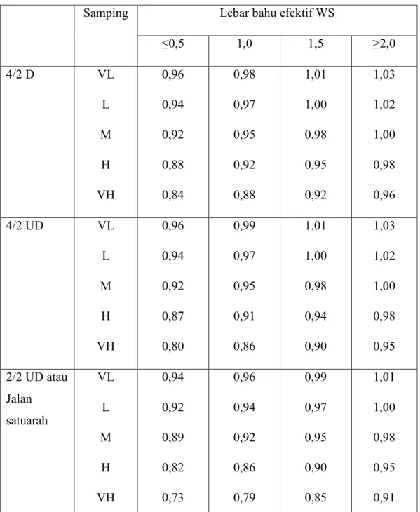 Tabel 2. 7 Faktor penyesuaian kapasitas untuk ukuran kota (FCcs)  Ukuran kota (Juta penduduk)  Faktor penyesuaian untuk ukuran kota 