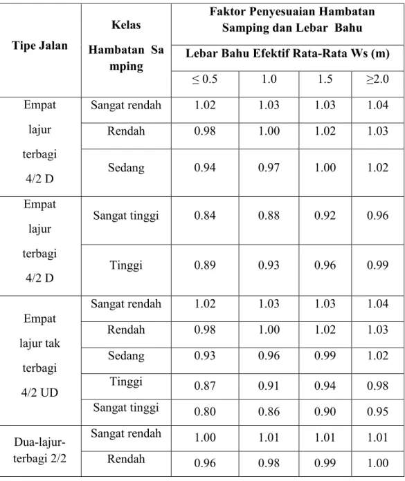 Tabel 2. 10 Faktor penyesuaian untuk pengaruh hambatan samping dan jarak  kereb-penghalang (FFVsf) 