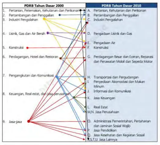 Tabel 2.1 Perbandingan Perubahan PDRB Menurut Lapangan Usaha Tahun Dasar  2000 dan 2010 