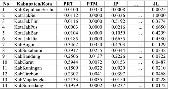 Tabel 3.3 Data PDRB Setelah Normalisasi 