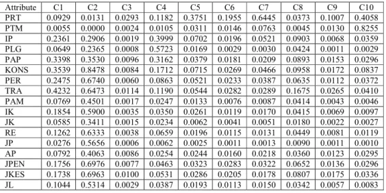 Tabel 4.23 DIstribusi Data 10 Klaster 