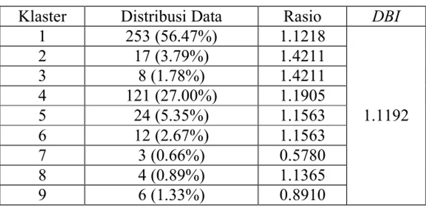 Tabel 4.38 Distribusi Data 9 Klaster dan Nilai DBI 