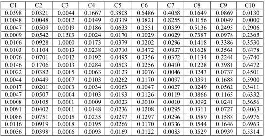 Tabel 4.40 Distribusi Data 10 Klaster dan Nilai DBI 