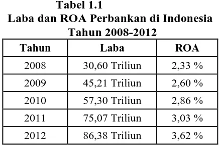 Tabel 1.1 Laba dan ROA Perbankan di Indonesia 