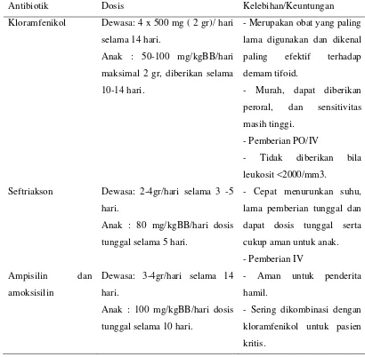 Tabel.1 Obat dan Dosis Antimikroba untuk Demam Tifoid (Kemenkes,2006) 