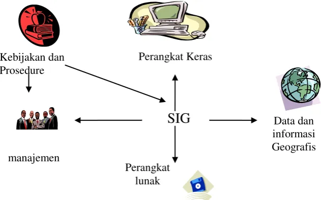Gambar 4. Komponen Dasar SIG 