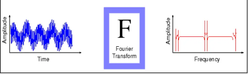 Gambar 2.5. Analisis Fourier:Tool                          baru untuk analisa sinyal dengan transformasi fourier [21] 